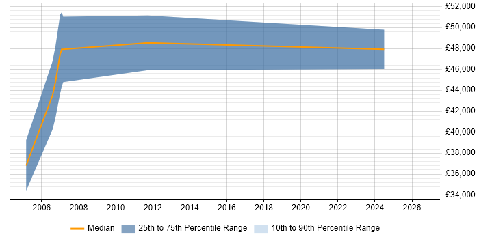 Salary distribution trend for Maximo Specialist job vacancies in Scotland