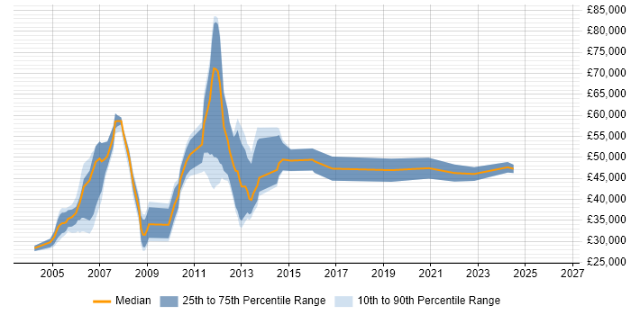Salary distribution trend for jobs in Scotland citing Maximo