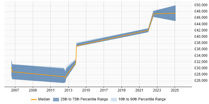 Salary distribution trend for jobs in Scotland citing Maxymiser