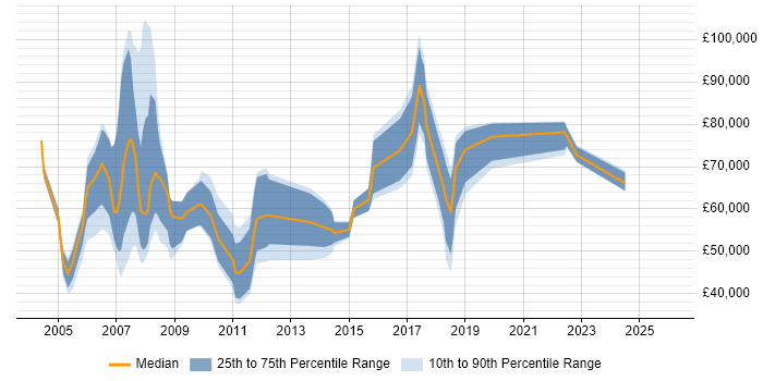 Salary distribution trend for jobs in Scotland citing MBA