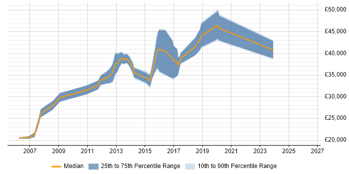 Salary distribution trend for jobs in Scotland citing McAfee ePO