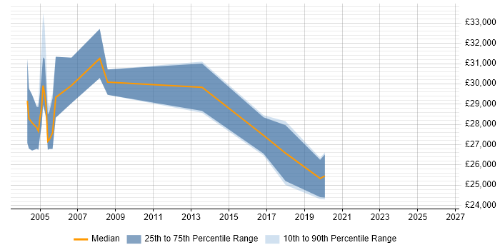 Salary distribution trend for jobs in Scotland citing MCT