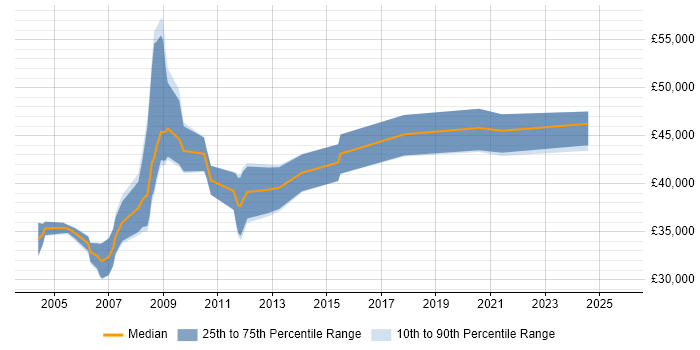 Salary distribution trend for Mechanical Engineer job vacancies in Scotland
