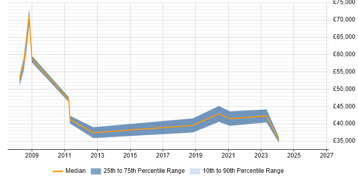 Salary distribution trend for jobs in Scotland citing Mechatronics