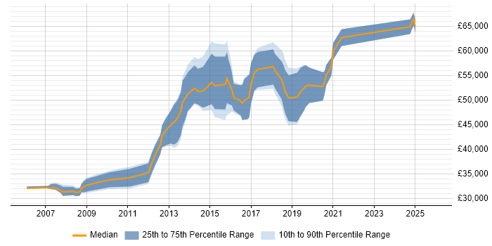 Salary distribution trend for jobs in Scotland citing Memory Management