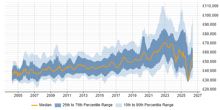 Salary distribution trend for jobs in Scotland citing Mentoring