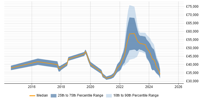 Salary distribution trend for jobs in Scotland citing Meraki