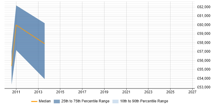 Salary distribution trend for Messaging Architect job vacancies in Scotland