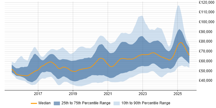 Salary distribution trend for jobs in Scotland citing Microservices