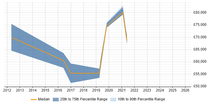 Salary distribution trend for Microsoft 365 Architect job vacancies in Scotland