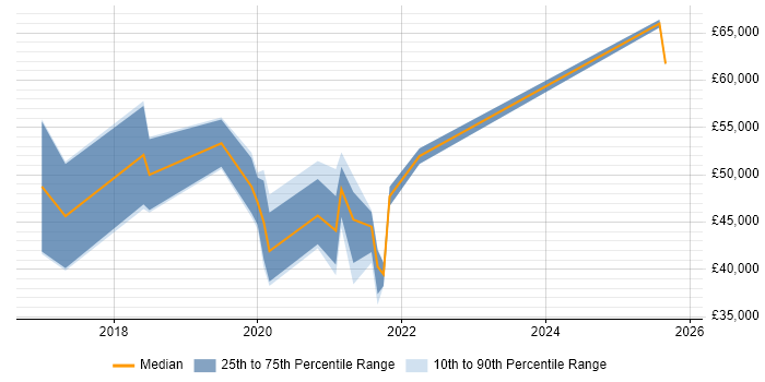 Salary distribution trend for Microsoft 365 Consultant job vacancies in Scotland