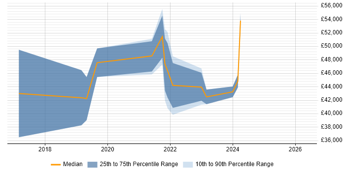 Salary distribution trend for Microsoft 365 Engineer job vacancies in Scotland