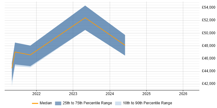 Salary distribution trend for Microsoft 365 Manager job vacancies in Scotland