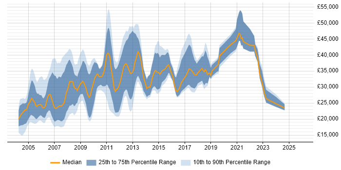 Salary distribution trend for jobs in Scotland citing Microsoft Certified Professional