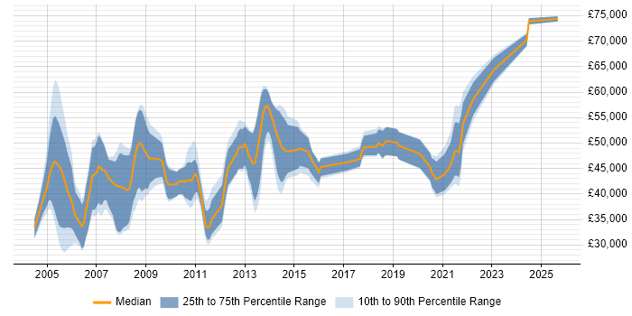 Salary distribution trend for Microsoft Consultant job vacancies in Scotland Salary distribution trend for Microsoft Consultant job vacancies in Scotland