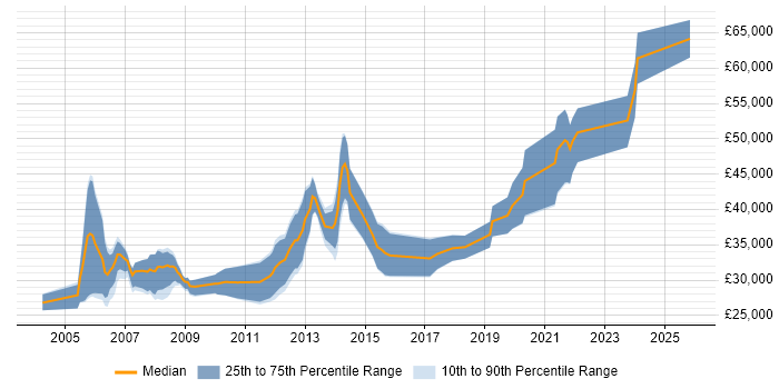 Salary distribution trend for Microsoft Engineer job vacancies in Scotland
