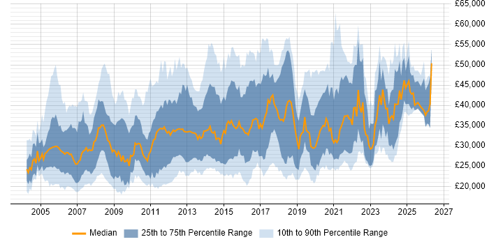 Salary distribution trend for jobs in Scotland citing Microsoft Exchange