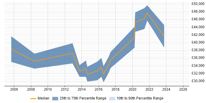Salary distribution trend for Microsoft Infrastructure Engineer job vacancies in Scotland