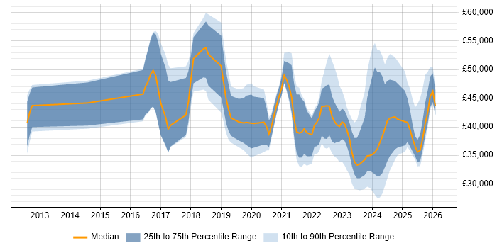 Salary distribution trend for jobs in Scotland citing Microsoft Intune