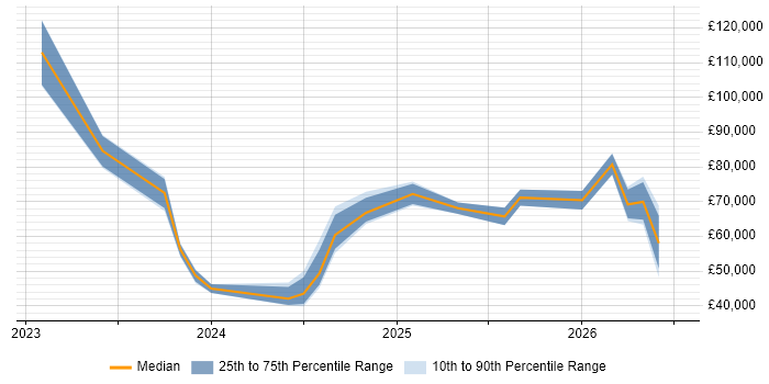 Salary distribution trend for jobs in Scotland citing Microsoft Purview