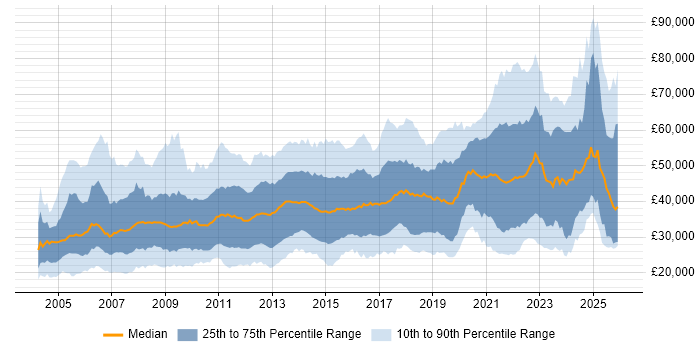 Salary distribution trend for jobs in Scotland citing Microsoft
