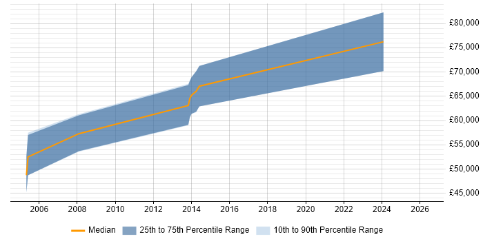 Salary distribution trend for Middleware Architect job vacancies in Scotland