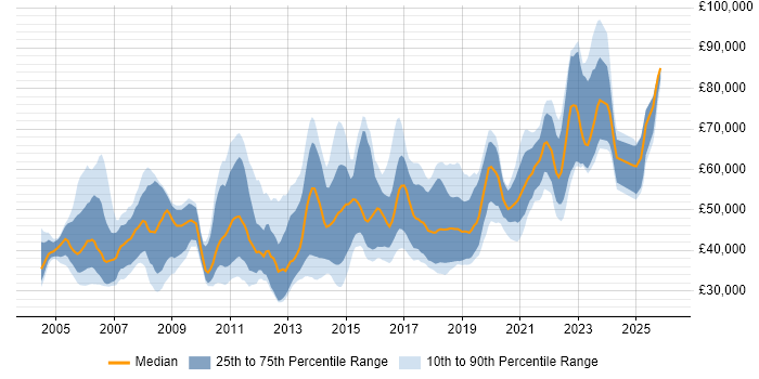 Salary distribution trend for jobs in Scotland citing Middleware