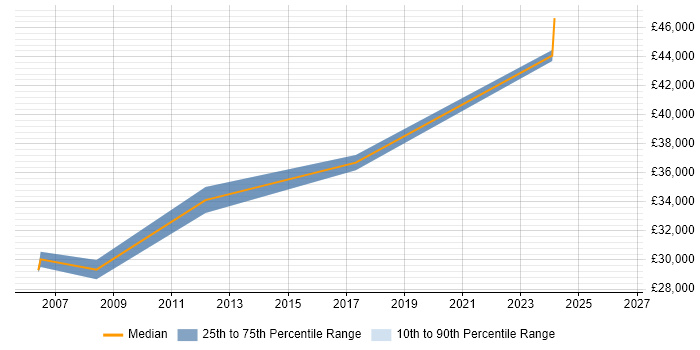 Salary distribution trend for Administrator job vacancies in Midlothian