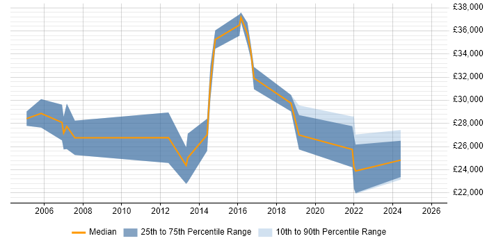 Salary distribution trend for Analyst job vacancies in Midlothian