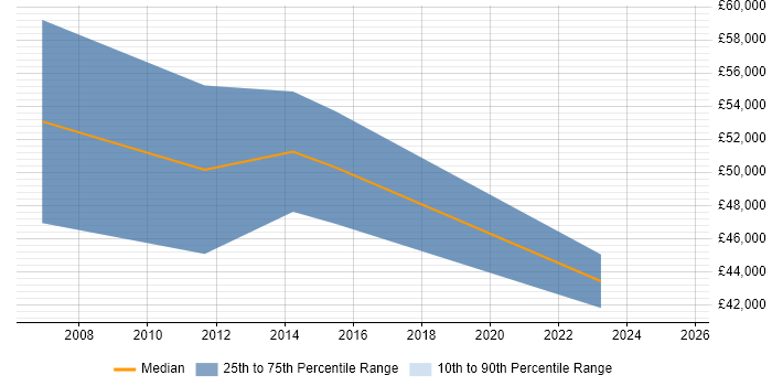 Salary distribution trend for Architect job vacancies in Midlothian