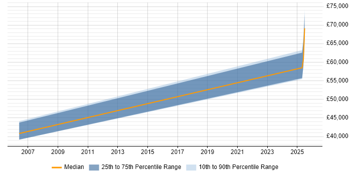 Salary distribution trend for jobs in Midlothian citing AI