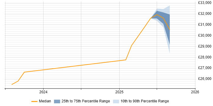 Salary distribution trend for jobs in Bonnyrigg citing BT