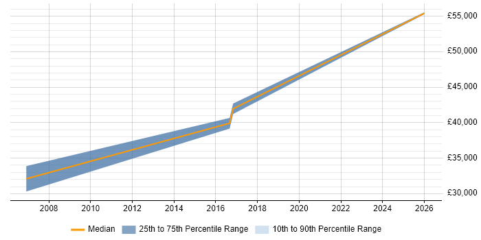 Salary distribution trend for Business Analyst job vacancies in Midlothian