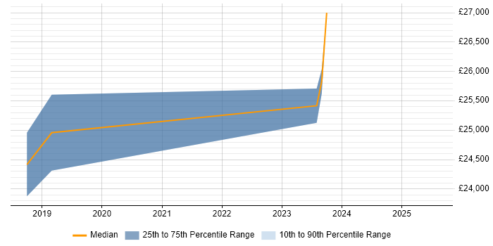 Salary distribution trend for jobs in Midlothian citing Collaborative Working Salary distribution trend for jobs in Midlothian citing Collaborative Working