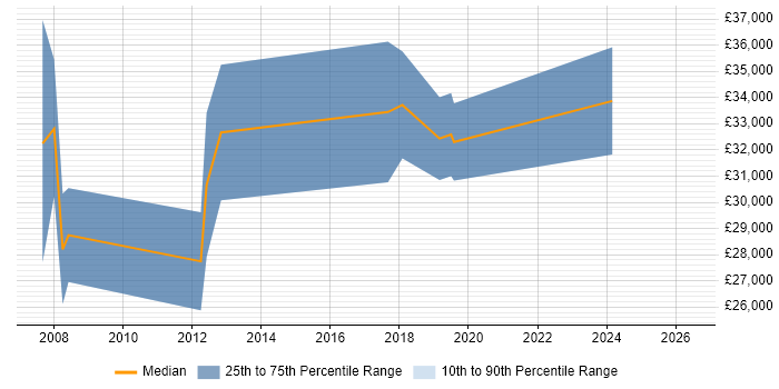 Salary distribution trend for jobs in Midlothian citing Computer Science