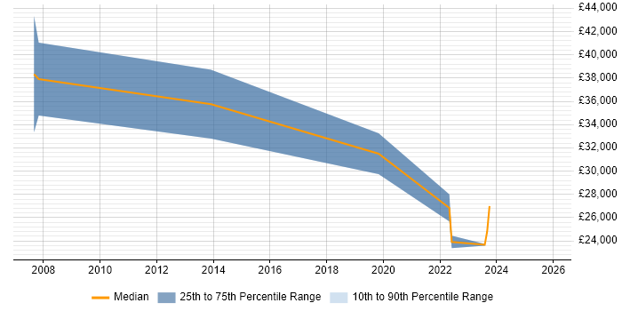 Salary distribution trend for Consultant job vacancies in Midlothian