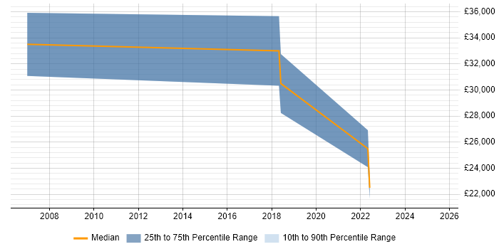Salary distribution trend for jobs in Midlothian citing Continuous Improvement