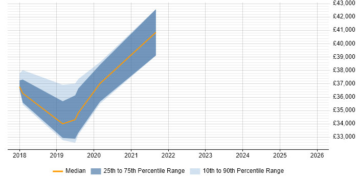 Salary distribution trend for jobs in Dalkeith citing Agile