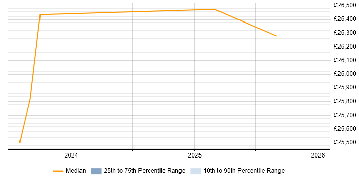 Salary distribution trend for jobs in Dalkeith citing Games