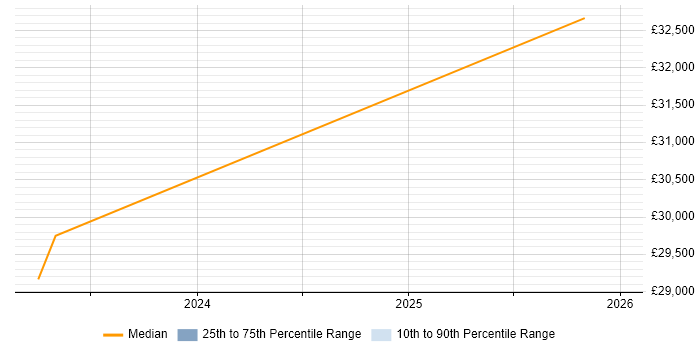 Salary distribution trend for IT Support Engineer job vacancies in Dalkeith