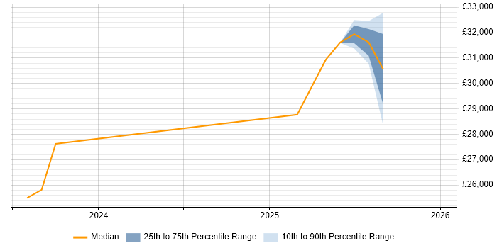 Salary distribution trend for jobs in Dalkeith citing Retail