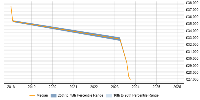 Salary distribution trend for jobs in Dalkeith citing Social Skills
