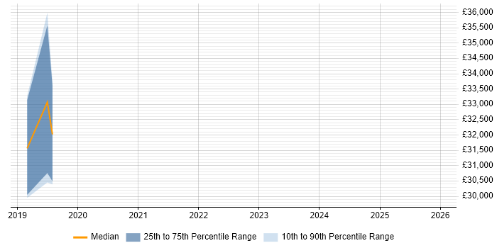 Salary distribution trend for jobs in Dalkeith citing Software Engineering