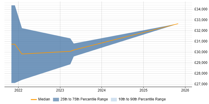 Salary distribution trend for Support Engineer job vacancies in Dalkeith