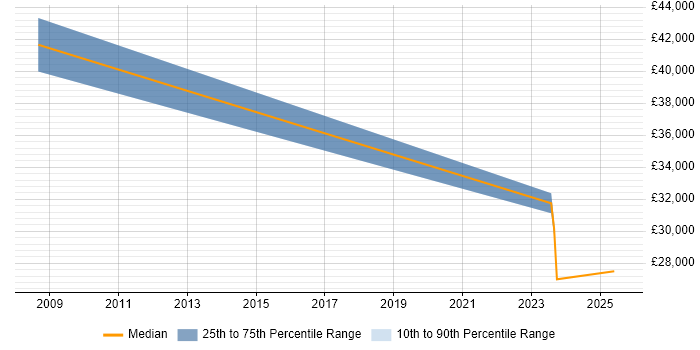 Salary distribution trend for Development Manager job vacancies in Midlothian