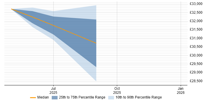 Salary distribution trend for jobs in Gorebridge citing Customer Service