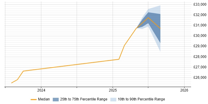 Salary distribution trend for jobs in Gorebridge citing Retail