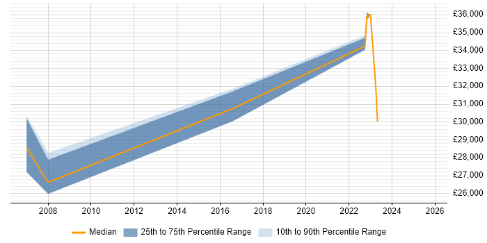 Salary distribution trend for IT Engineer job vacancies in Midlothian