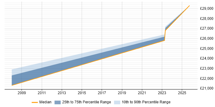 Salary distribution trend for IT Support Engineer job vacancies in Midlothian