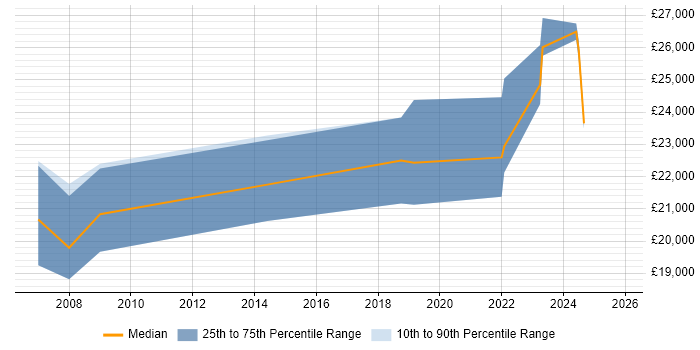 Salary distribution trend for IT Support job vacancies in Midlothian